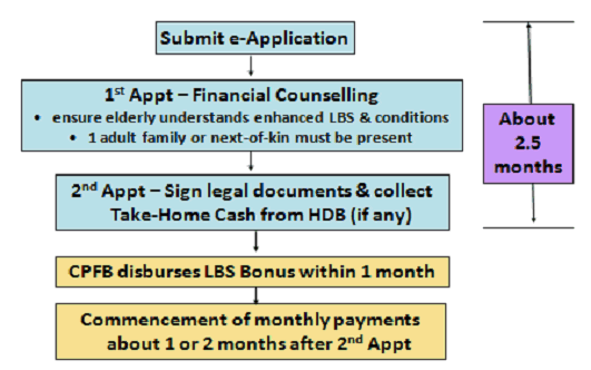 HDB Singapore Enhanced Lease Buyback Scheme timeline